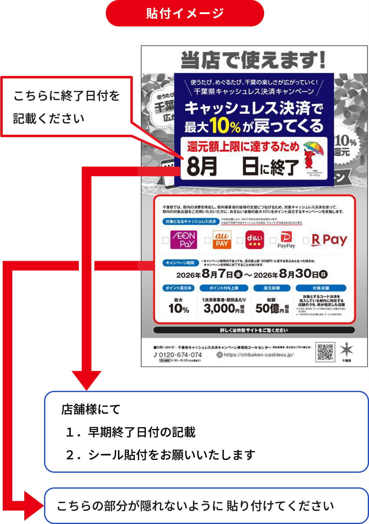 貼付イメージ／こちらに終了日付を記載ください／店舗様にて／１．早期終了日付の記載／２．シール貼付をお願いいたします／こちらの部分が隠れないように貼り付けてください／ハガキのイメージ画像